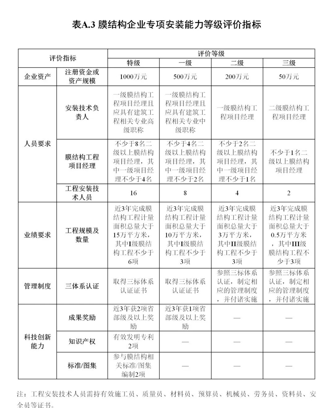 《膜結構企業(yè)能力等級評價標準》T/CSCS 055-2024，自2024年10月1日起實施。