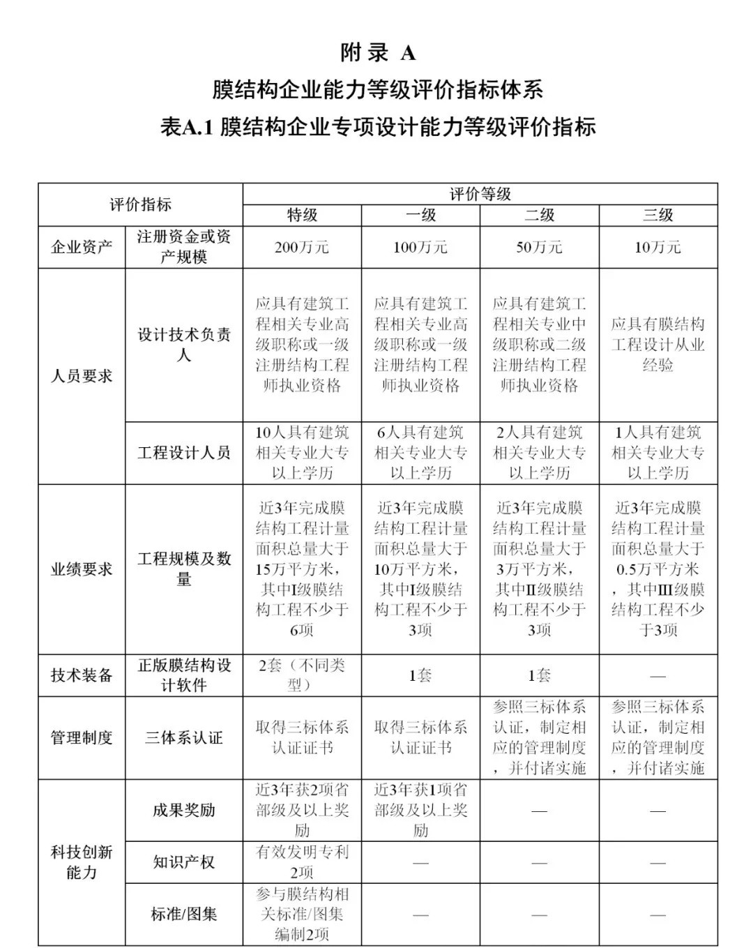 《膜結構企業(yè)能力等級評價標準》T/CSCS 055-2024，自2024年10月1日起實施。