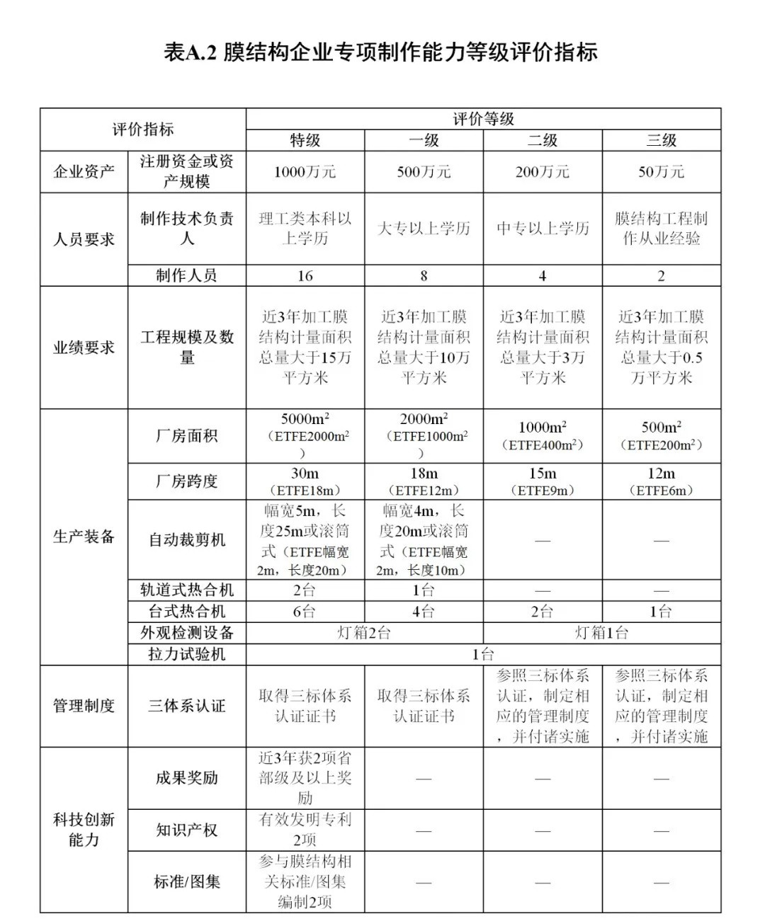 《膜結構企業(yè)能力等級評價標準》T/CSCS 055-2024，自2024年10月1日起實施。