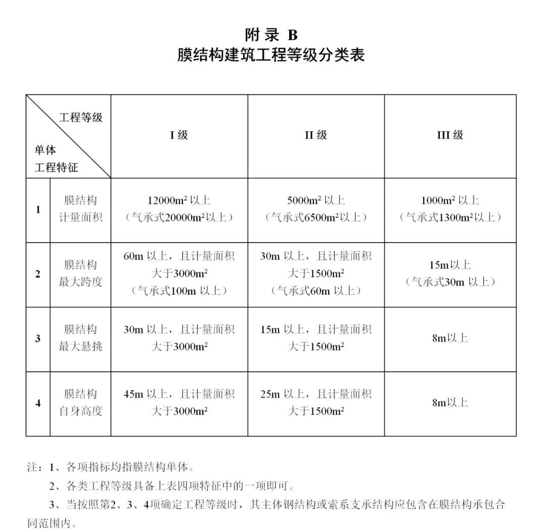 《膜結構企業(yè)能力等級評價標準》T/CSCS 055-2024，自2024年10月1日起實施。